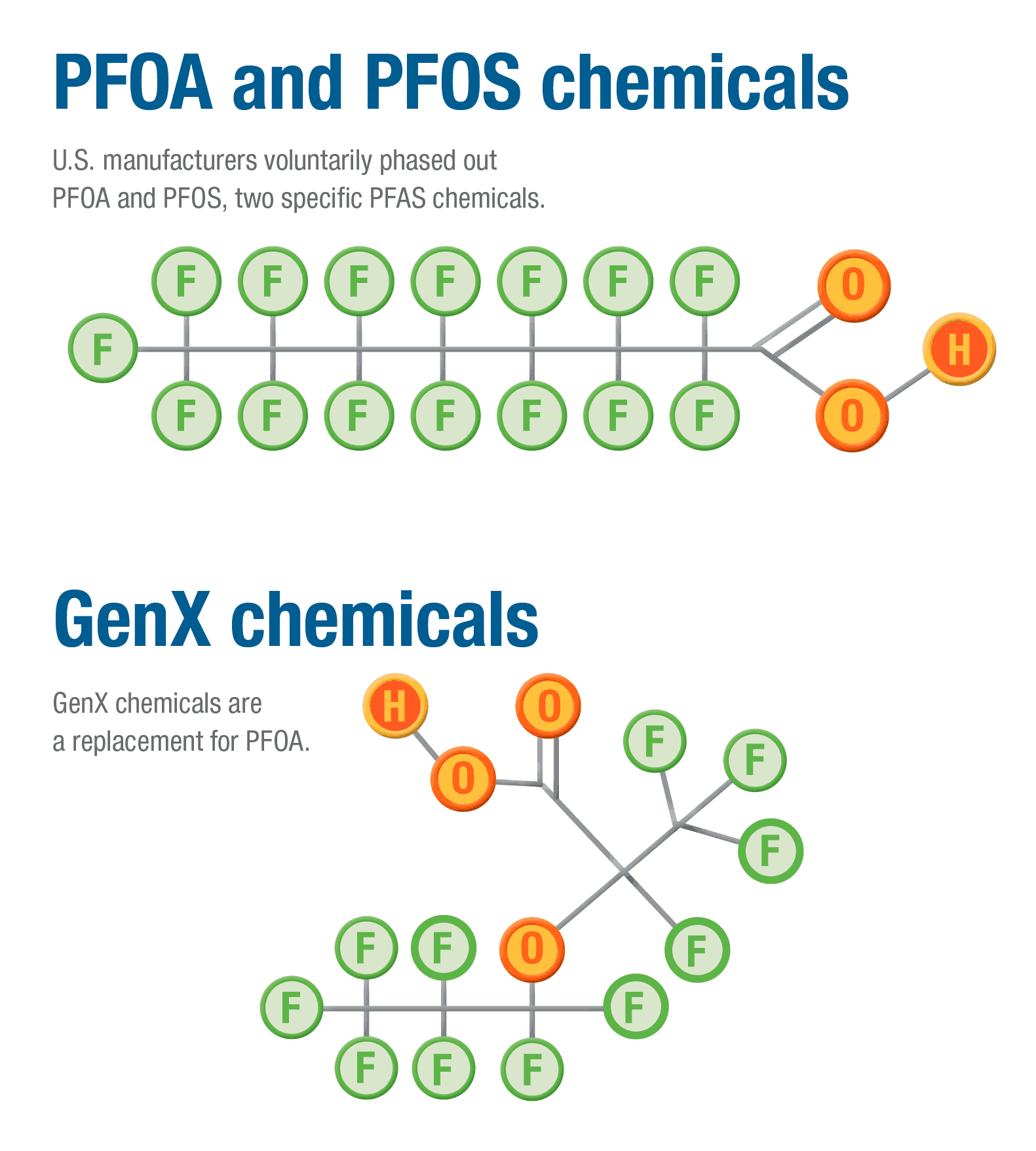 PFOA and PFOS Chemicals, GENX Chemicles